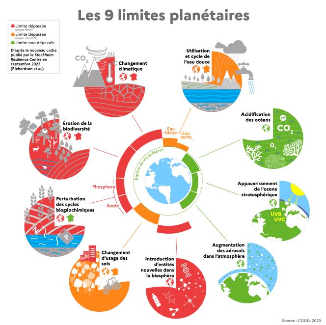 Les 9 limites planétaires