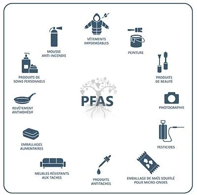 PFAS produits